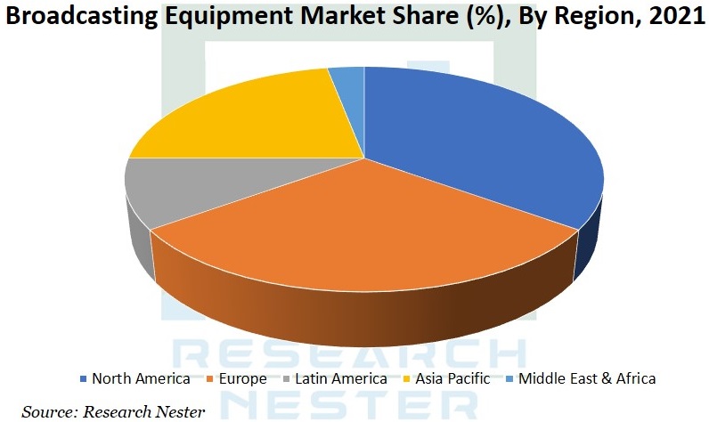 Broadcasting Equipment Market Share